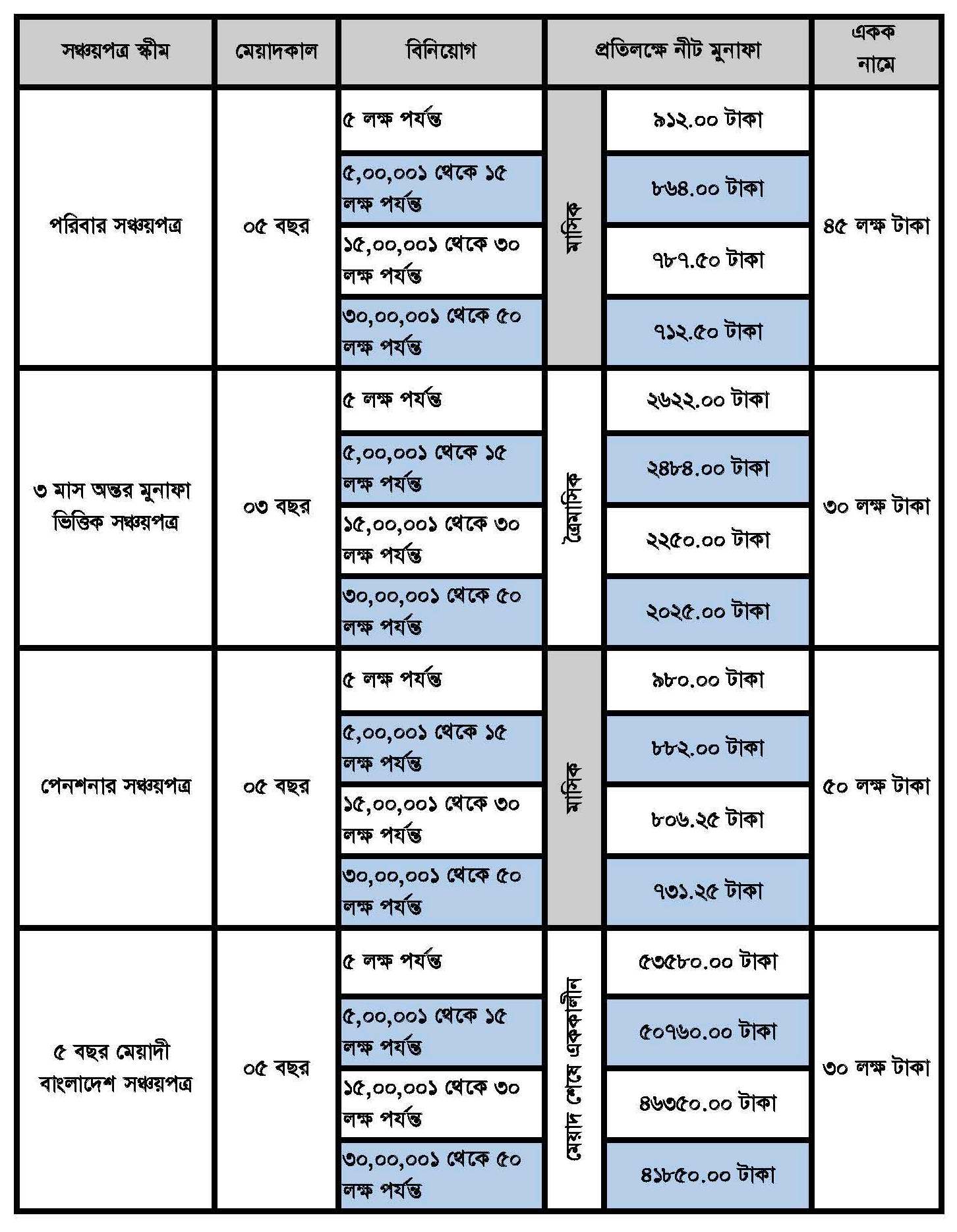 পুরনো রেইট