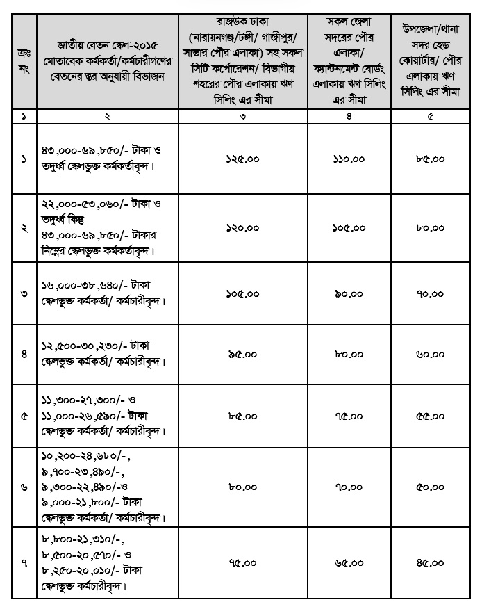 কর্মচারী গৃহ নির্মাণ ঋণের সিলিং ছক